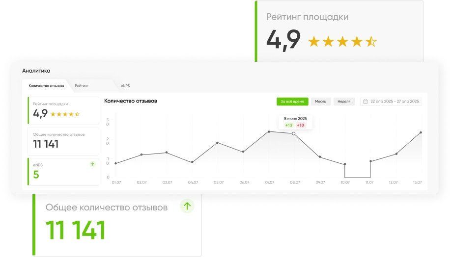 Дашборд с динамикой